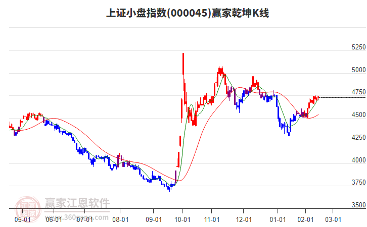 000045上證小盤贏家乾坤K線工具