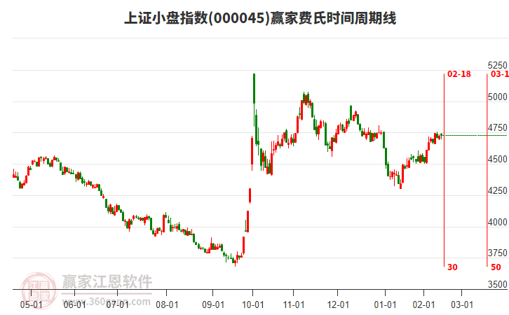 上證小盤指數(shù)贏家費(fèi)氏時間周期線工具