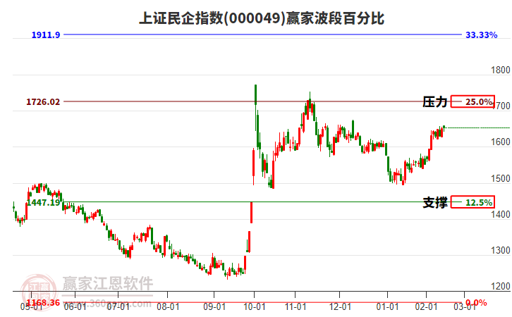 上證民企指數(shù)贏家波段百分比工具 上證民企指數(shù)贏家波段百分比工具