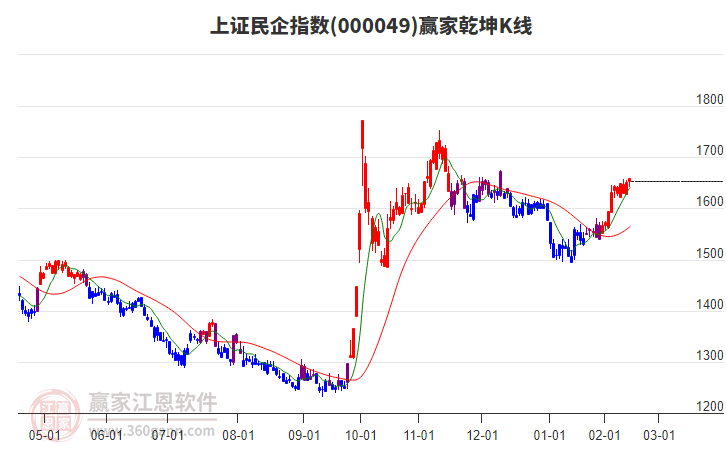 000049上證民企贏家乾坤K線工具 000049上證民企贏家乾坤K線工具