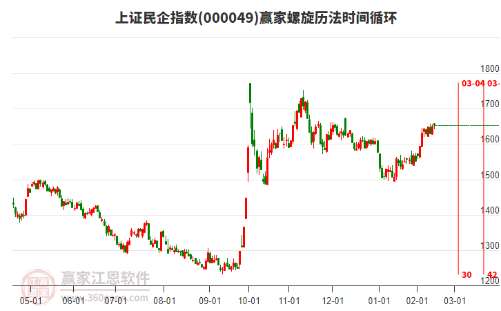 上證民企指數(shù)贏家螺旋歷法時(shí)間循環(huán)工具 上證民企指數(shù)贏家螺旋歷法時(shí)間循環(huán)工具