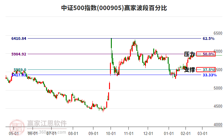 中證500指數(shù)贏家波段百分比工具