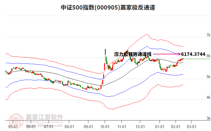 000905中證500贏家極反通道工具
