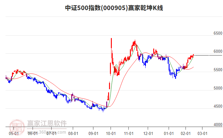 000905中證500贏家乾坤K線工具