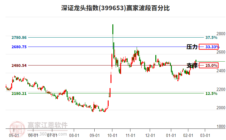 深證龍頭指數(shù)贏家波段百分比工具 深證龍頭指數(shù)贏家波段百分比工具
