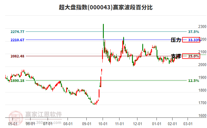 超大盤指數(shù)贏家波段百分比工具