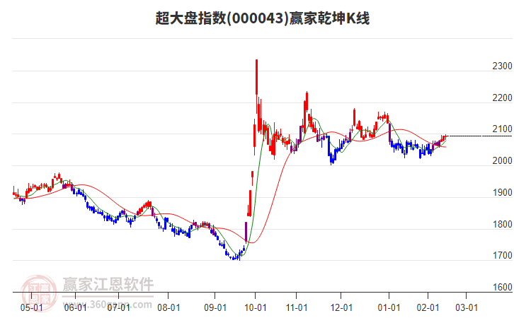 000043超大盤贏家乾坤K線工具