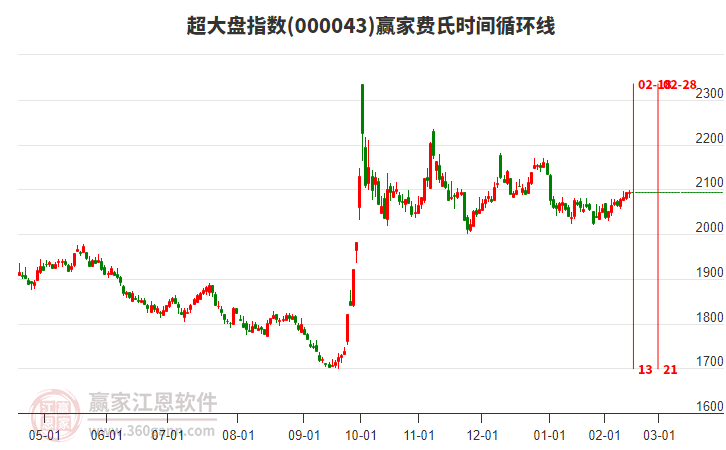 超大盤指數(shù)贏家費(fèi)氏時(shí)間循環(huán)線工具