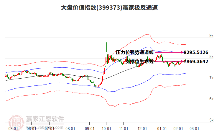 399373大盤價(jià)值贏家極反通道工具 399373大盤價(jià)值贏家極反通道工具