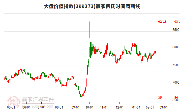 大盤價(jià)值指數(shù)贏家費(fèi)氏時(shí)間周期線工具 大盤價(jià)值指數(shù)贏家費(fèi)氏時(shí)間周期線工具