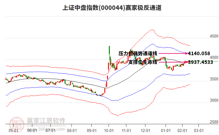 000044上證中盤贏家極反通道工具