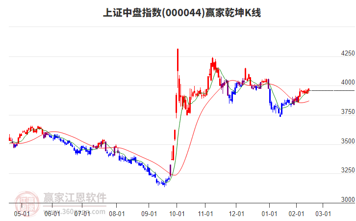000044上證中盤贏家乾坤K線工具