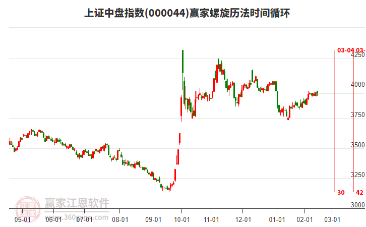 上證中盤指數(shù)贏家螺旋歷法時間循環(huán)工具
