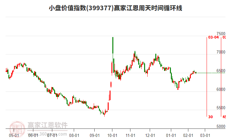 小盤價值指數(shù)贏家江恩周天時間循環(huán)線工具