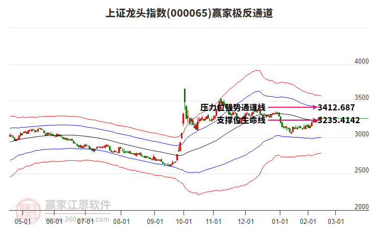 000065上證龍頭贏家極反通道工具