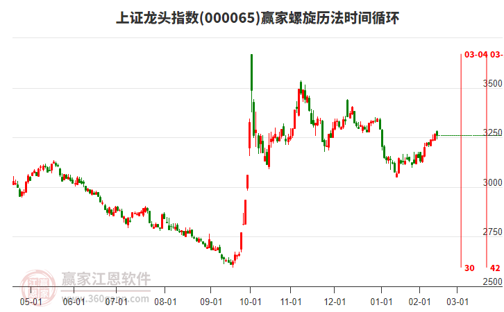 上證龍頭指數(shù)贏家螺旋歷法時間循環(huán)工具