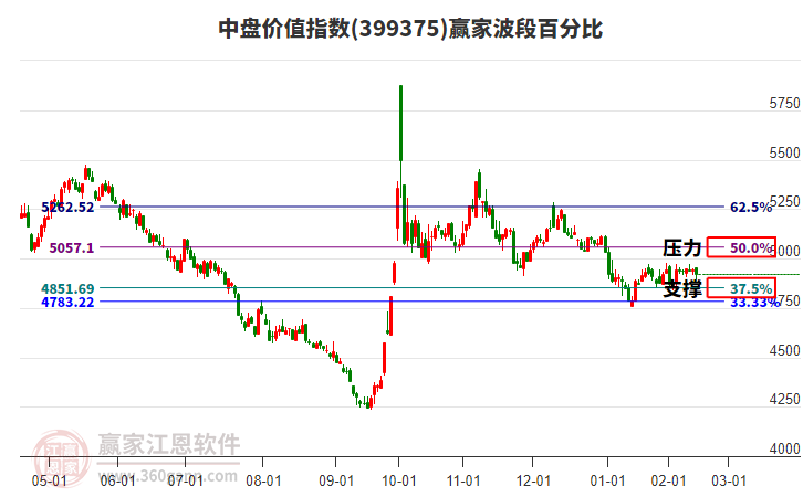中盤價值指數(shù)贏家波段百分比工具