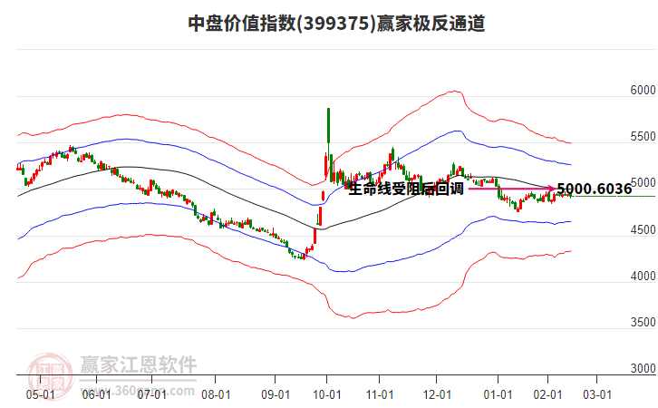399375中盤價值贏家極反通道工具