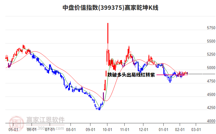 399375中盤價值贏家乾坤K線工具