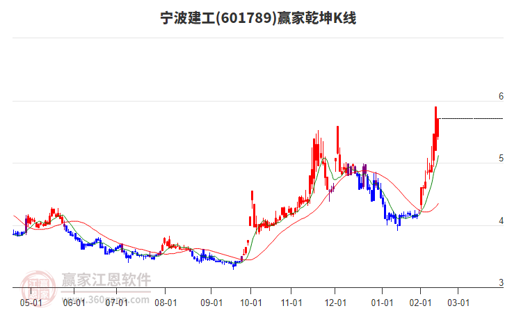 601789寧波建工贏(yíng)家乾坤K線(xiàn)工具