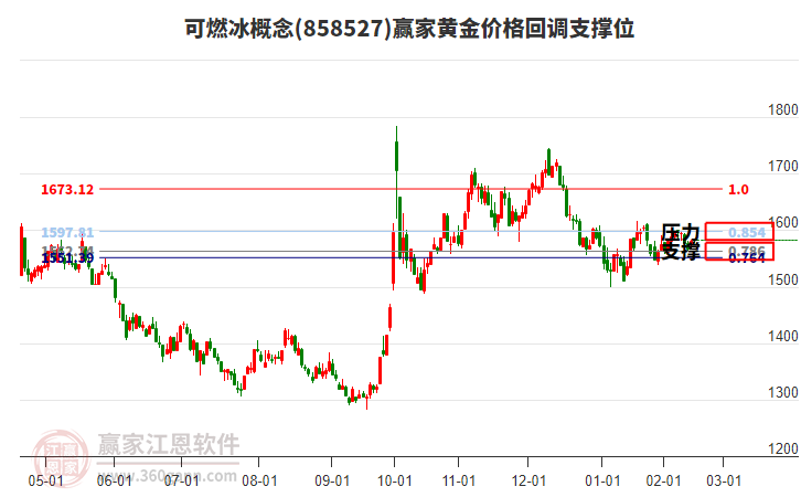 可燃冰概念板塊黃金價格回調(diào)支撐位工具