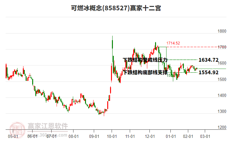 858527可燃冰贏家十二宮工具