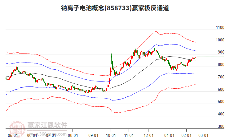 858733鈉離子電池贏家極反通道工具