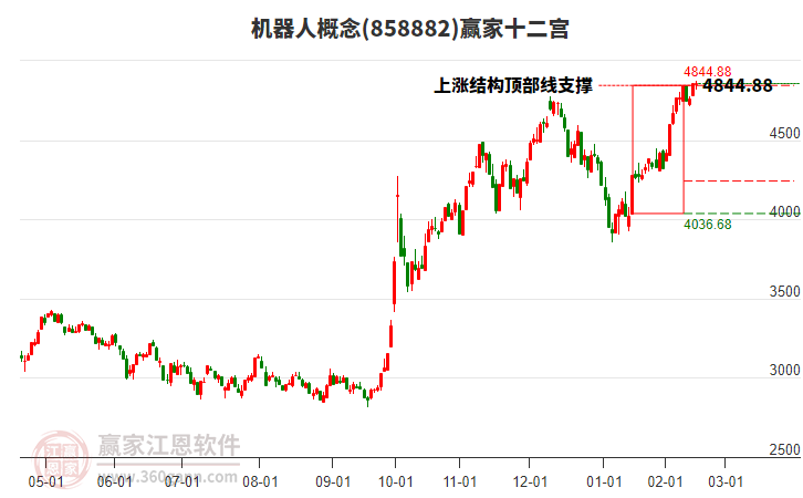 858882機(jī)器人贏家十二宮工具
