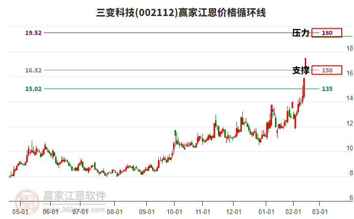 002112三變科技江恩價(jià)格循環(huán)線工具