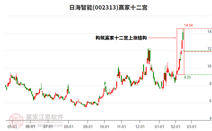 002313日海智能贏家十二宮工具