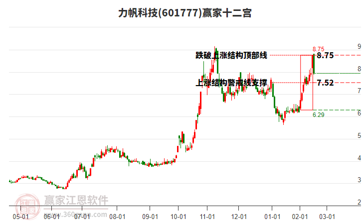 601777力帆科技贏家十二宮工具