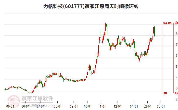 601777力帆科技江恩周天時(shí)間循環(huán)線工具