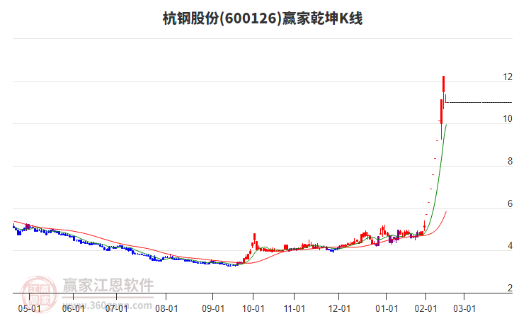 600126杭鋼股份贏家乾坤K線工具