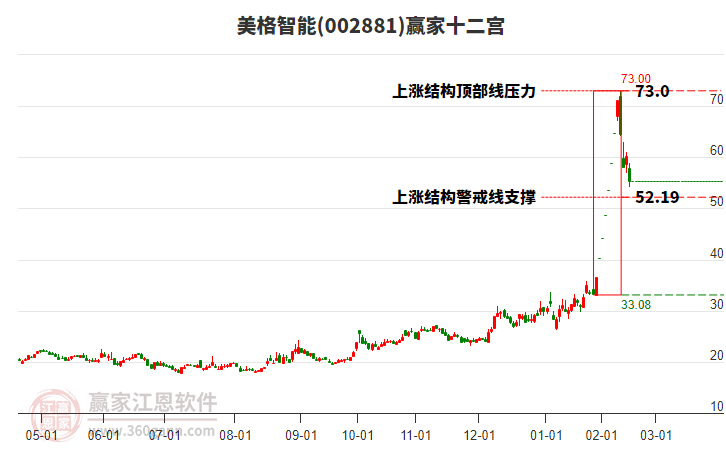 002881美格智能贏家十二宮工具 002881美格智能贏家十二宮工具