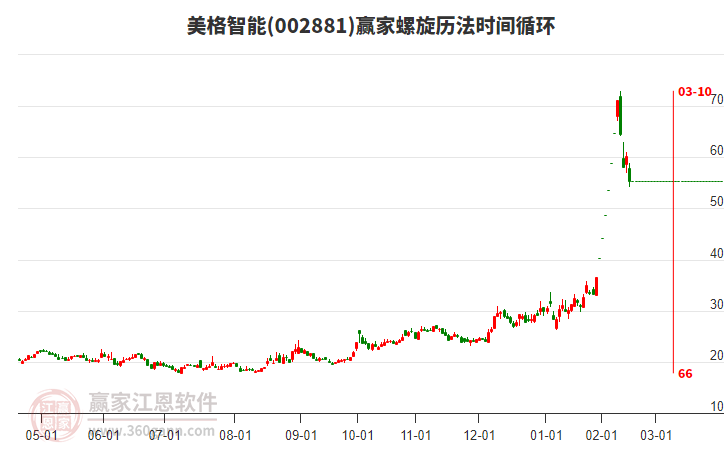 002881美格智能螺旋歷法時間循環(huán)工具 002881美格智能螺旋歷法時間循環(huán)工具