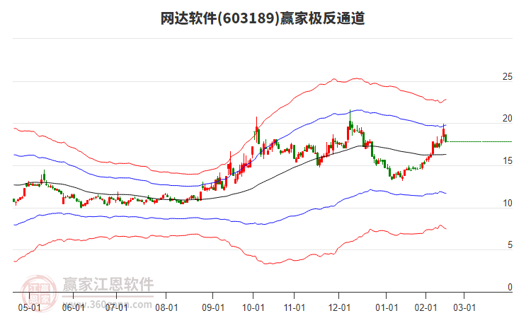 603189網達軟件贏家極反通道工具