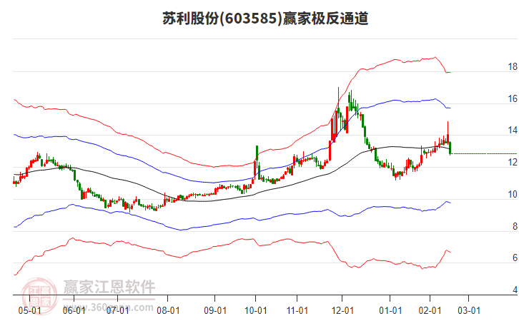 603585蘇利股份贏家極反通道工具 603585蘇利股份贏家極反通道工具