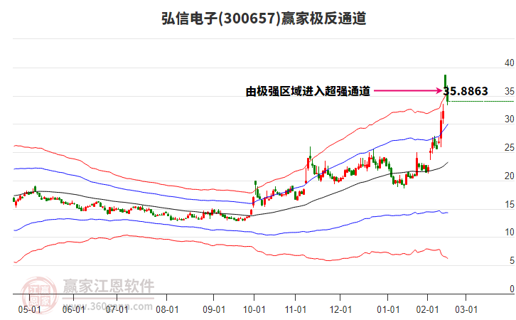 300657弘信電子贏家極反通道工具