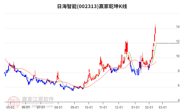 002313日海智能贏家乾坤K線工具