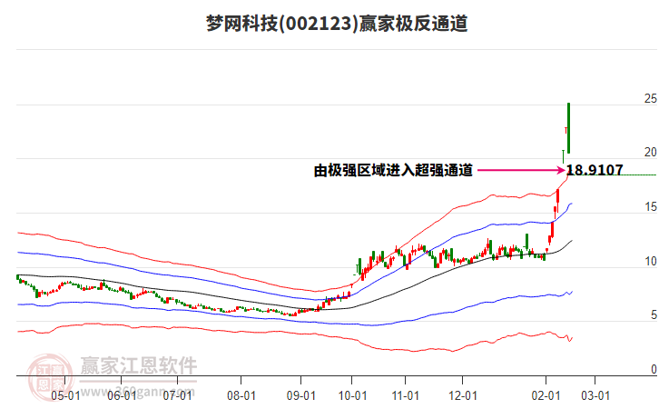 002123夢網(wǎng)科技贏家極反通道工具 002123夢網(wǎng)科技贏家極反通道工具