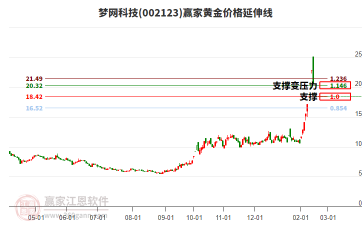 002123夢網(wǎng)科技黃金價格延伸線工具 002123夢網(wǎng)科技黃金價格延伸線工具
