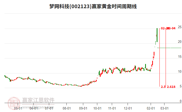 002123夢網(wǎng)科技黃金時間周期線工具 002123夢網(wǎng)科技黃金時間周期線工具