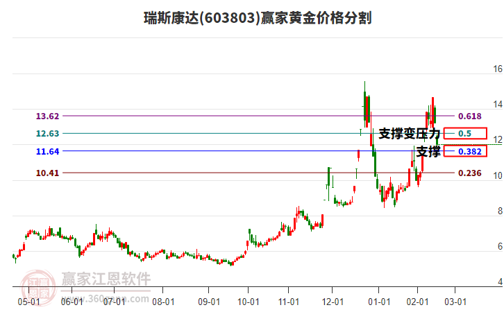 603803瑞斯康達黃金價格分割工具 603803瑞斯康達黃金價格分割工具
