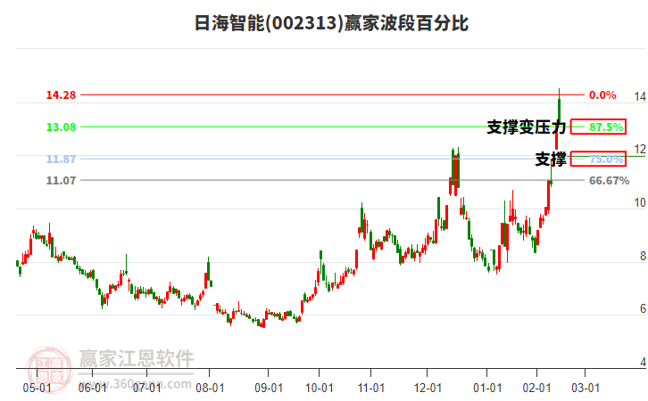 002313日海智能波段百分比工具