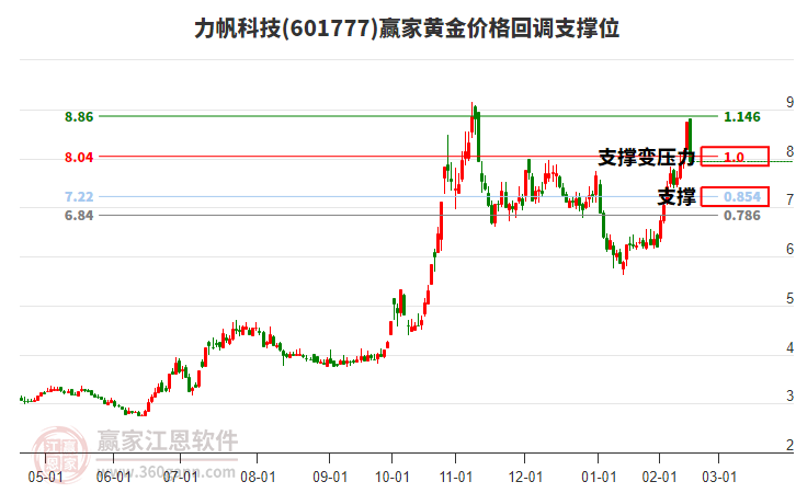 601777力帆科技黃金價(jià)格回調(diào)支撐位工具