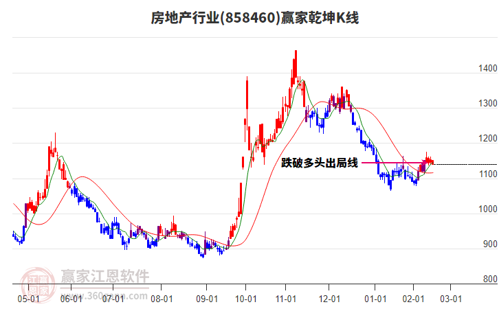 858460房地產(chǎn)贏家乾坤K線(xiàn)工具