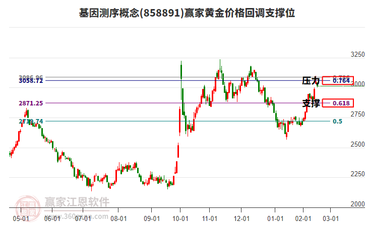 基因測(cè)序概念黃金價(jià)格回調(diào)支撐位工具 基因測(cè)序概念黃金價(jià)格回調(diào)支撐位工具