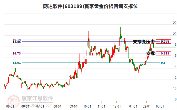 603189網達軟件黃金價格回調支撐位工具