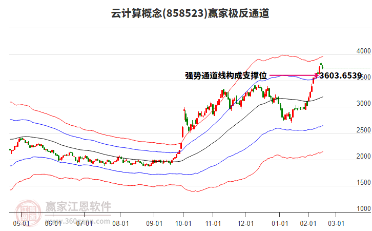 858523云計算贏家極反通道工具 858523云計算贏家極反通道工具
