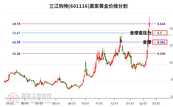 601116三江購物黃金價格分割工具
